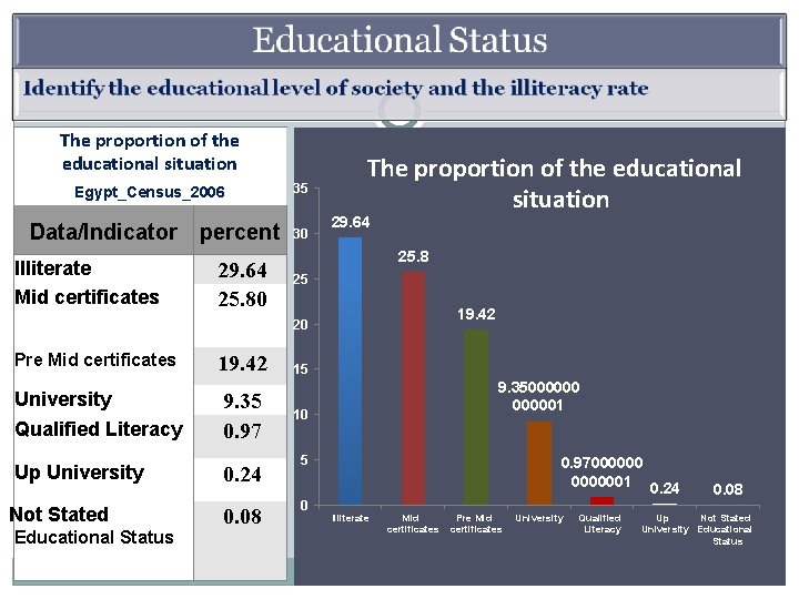 The proportion of the educational situation Egypt_Census_2006 Data/Indicator Illiterate Mid certificates percent 29. 64