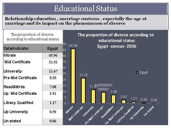 The proportion of divorce according to educational status 50 Egypt 45 Illitrate 45. 96