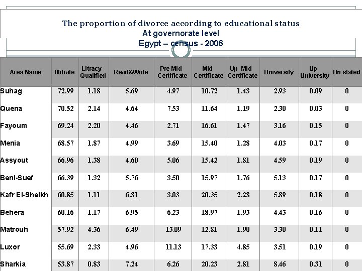 The proportion of divorce according to educational status At governorate level Egypt – census