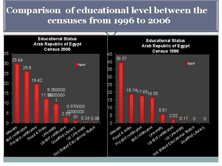 Comparison of educational level between the censuses from 1996 to 2006 Educational Status Arab