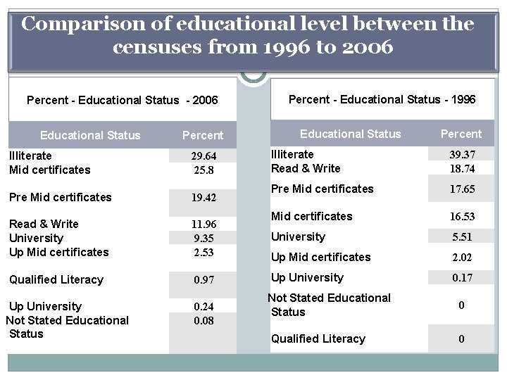 Comparison of educational level between the censuses from 1996 to 2006 Percent - Educational