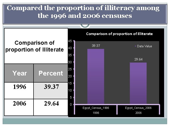 Compared the proportion of illiteracy among the 1996 and 2006 censuses Comparison of proportion