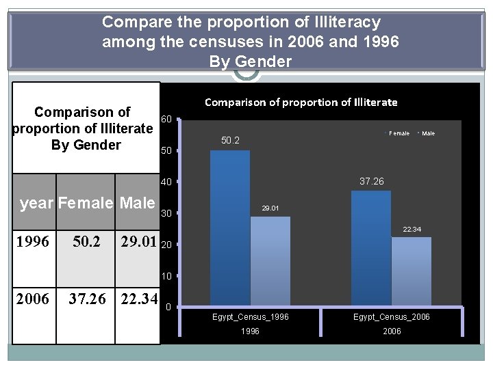 Compare the proportion of Illiteracy among the censuses in 2006 and 1996 By Gender