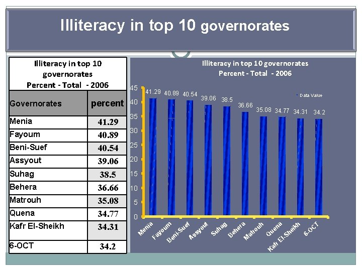 Illiteracy in top 10 governorates Percent - Total - 2006 Governorates Menia Fayoum Beni-Suef