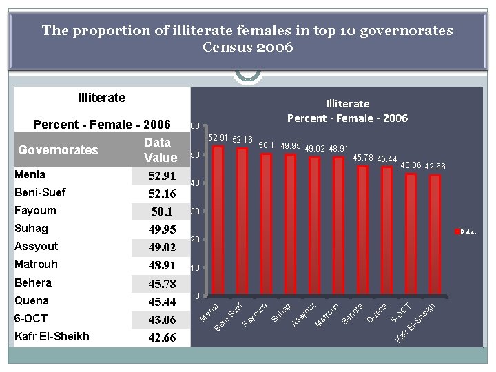 The proportion of illiterate females in top 10 governorates Census 2006 Illiterate 60 52.