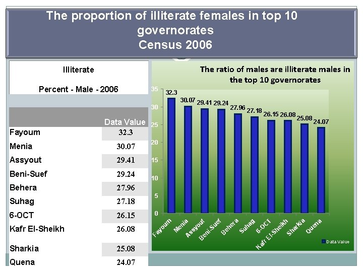 The proportion of illiterate females in top 10 governorates Census 2006 The ratio of