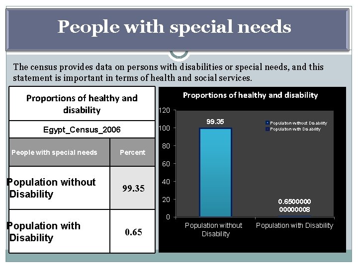 People with special needs The census provides data on persons with disabilities or special