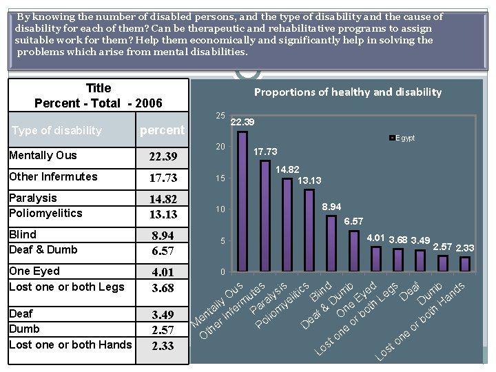 By knowing the number of disabled persons, and the type of disability and the