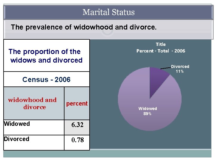 The prevalence of widowhood and divorce. The proportion of the widows and divorced Title