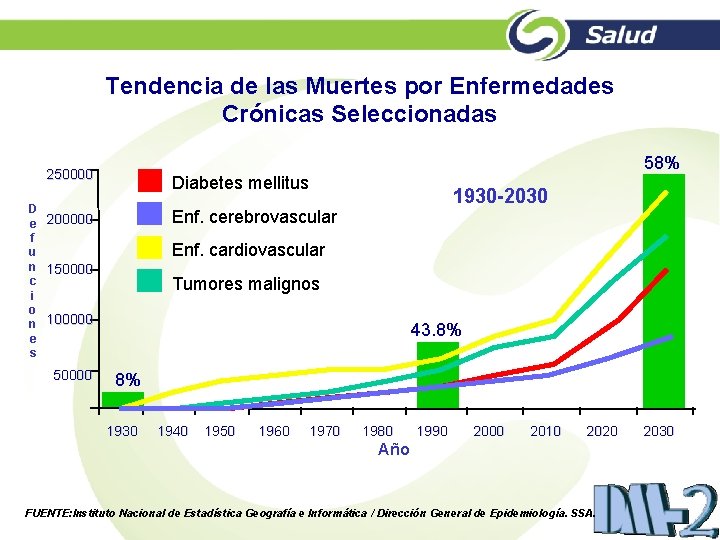 Tendencia de las Muertes por Enfermedades Crónicas Seleccionadas 58% 250000 D e f u