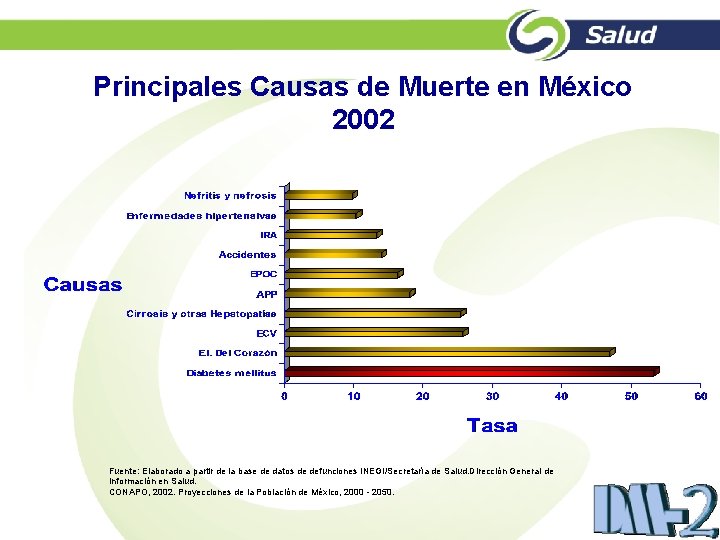 Principales Causas de Muerte en México 2002 Fuente: Elaborado a partir de la base