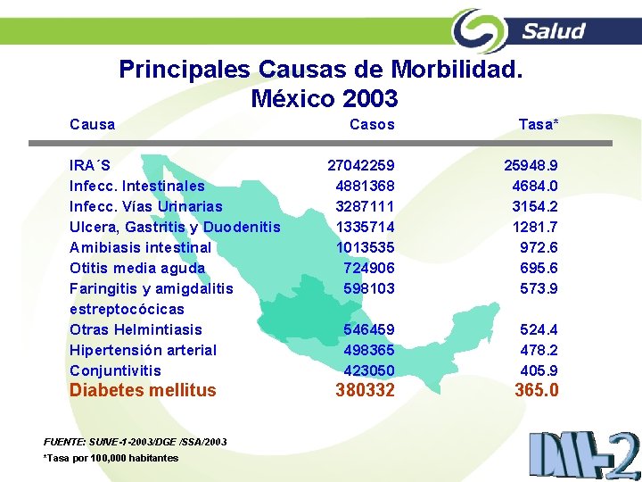 Principales Causas de Morbilidad. México 2003 Causa IRA´S Infecc. Intestinales Infecc. Vías Urinarias Ulcera,