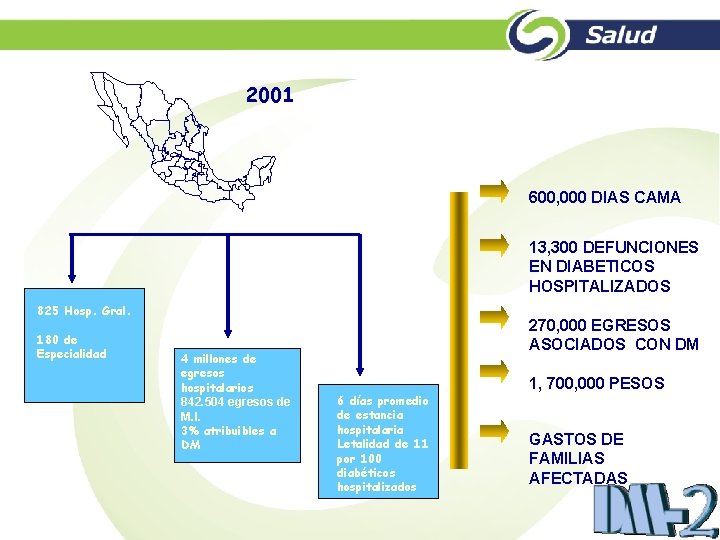 2001 600, 000 DIAS CAMA 13, 300 DEFUNCIONES EN DIABETICOS HOSPITALIZADOS 825 Hosp. Gral.