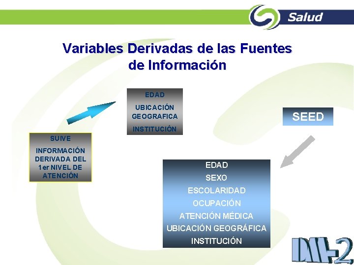 Variables Derivadas de las Fuentes de Información EDAD UBICACIÓN GEOGRAFICA SEED INSTITUCIÓN SUIVE INFORMACIÓN