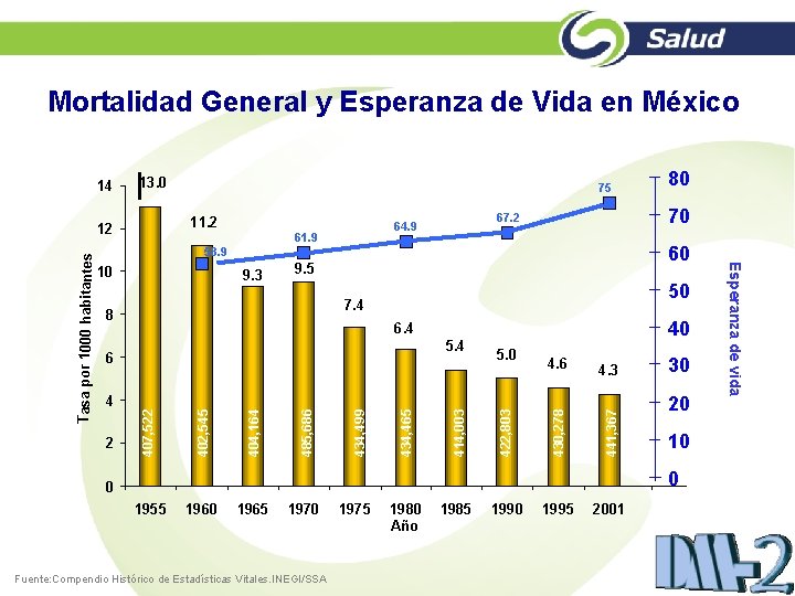 Mortalidad General y Esperanza de Vida en México 14 13. 0 11. 2 12