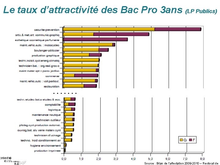 Le taux d’attractivité des Bac Pro 3 ans (LP Publics) . . . .