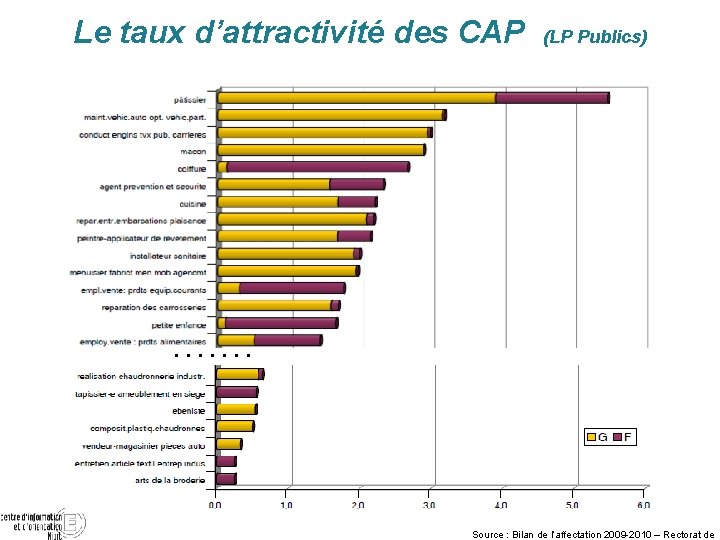 Le taux d’attractivité des CAP (LP Publics) . . . . Source : Bilan