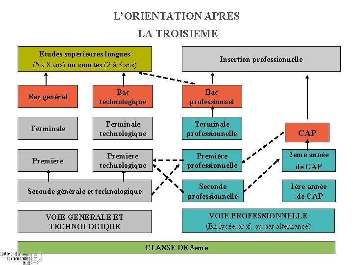 L’ORIENTATION APRES LA TROISIEME Etudes supérieures longues (5 à 8 ans) ou courtes (2