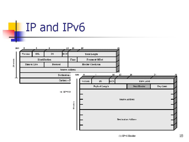 IP and IPv 6 18 