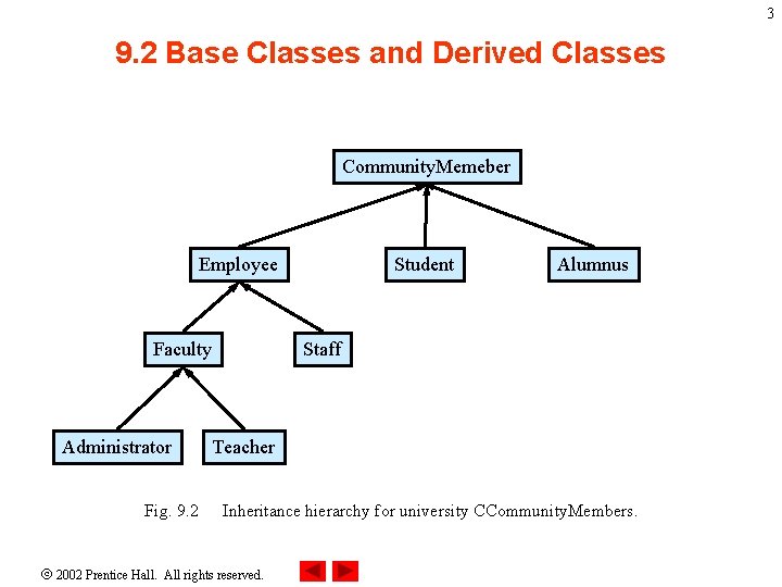 3 9. 2 Base Classes and Derived Classes Community. Memeber Employee Faculty Administrator Fig.