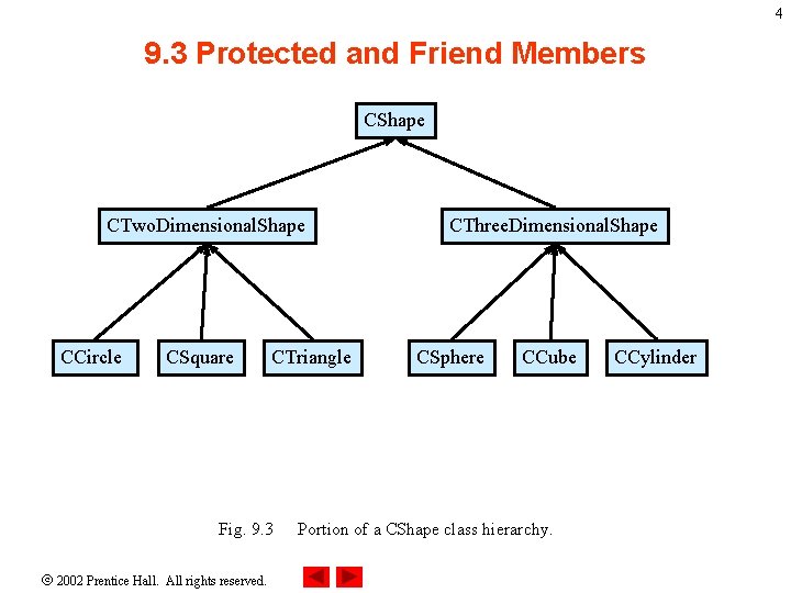 4 9. 3 Protected and Friend Members CShape CTwo. Dimensional. Shape CCircle CSquare CTriangle