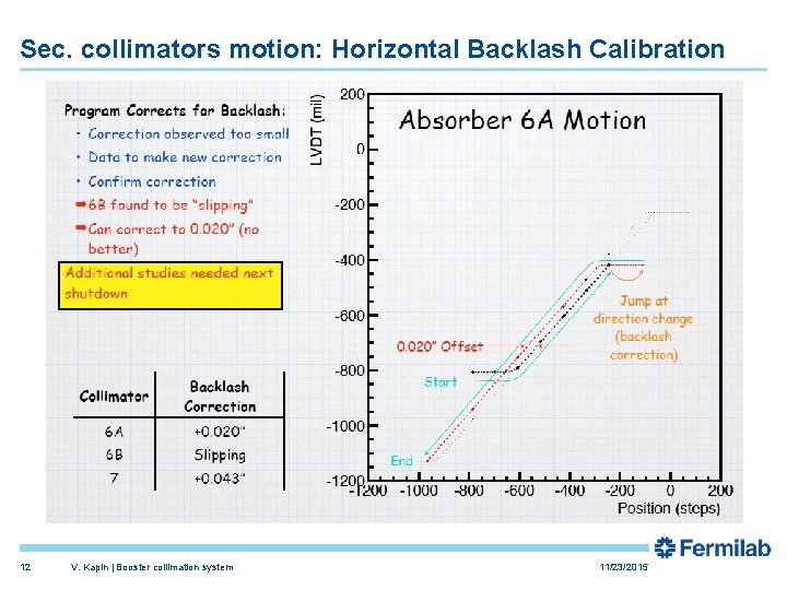 Sec. collimators motion: Horizontal Backlash Calibration 12 V. Kapin | Booster collimation system 11/23/2015