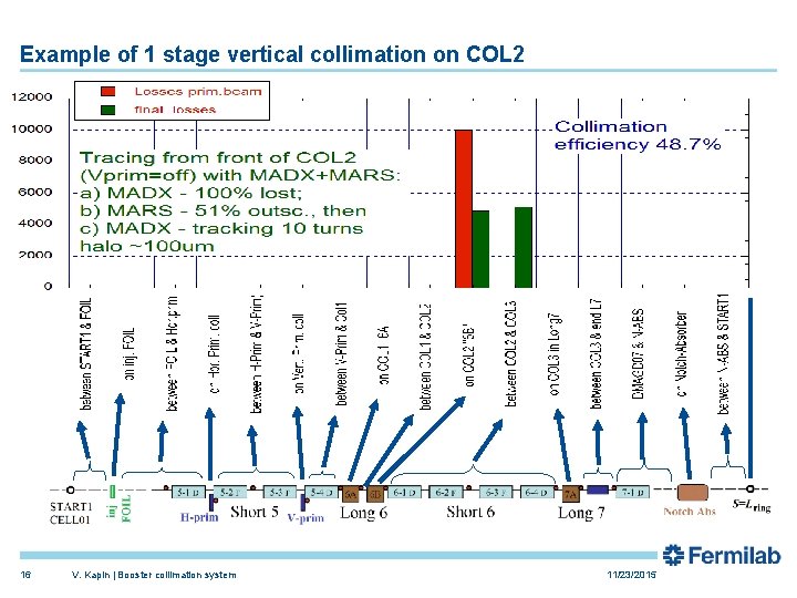 Example of 1 stage vertical collimation on COL 2 16 V. Kapin | Booster