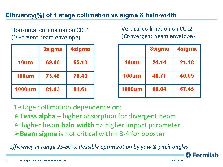 Efficiency(%) of 1 stage collimation vs sigma & halo-width Horizontal collimation on COL 1