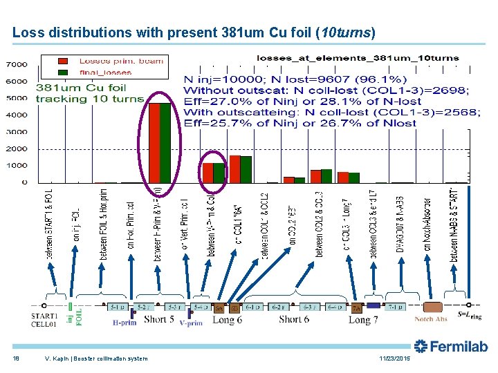 Loss distributions with present 381 um Cu foil (10 turns) 18 V. Kapin |