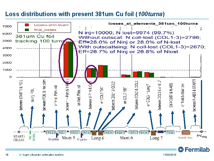 Loss distributions with present 381 um Cu foil (100 turns) 19 V. Kapin |