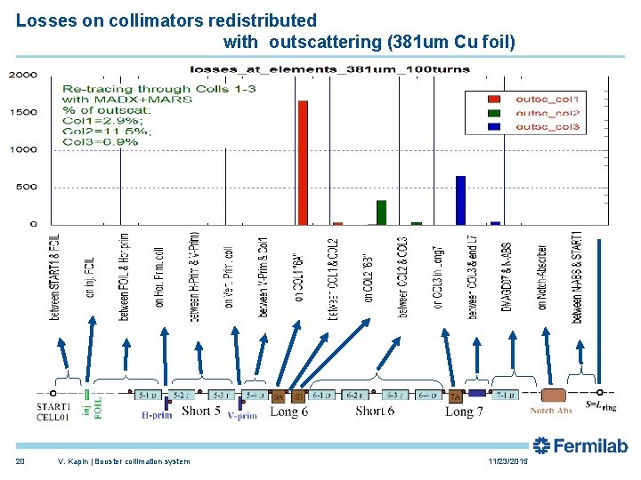 Losses on collimators redistributed with outscattering (381 um Cu foil) 20 V. Kapin |