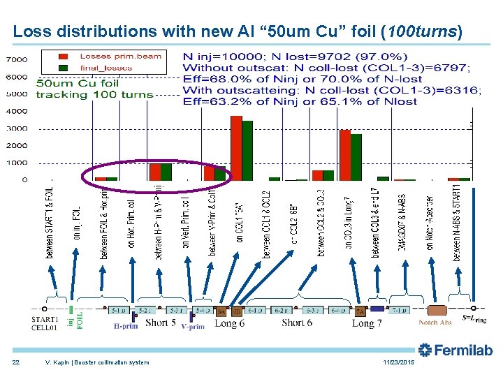 Loss distributions with new Al “ 50 um Cu” foil (100 turns) 22 V.