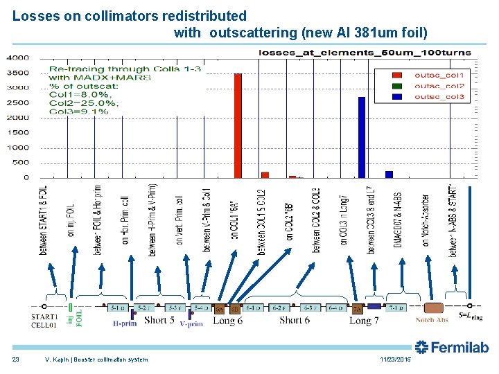 Losses on collimators redistributed with outscattering (new Al 381 um foil) 23 V. Kapin