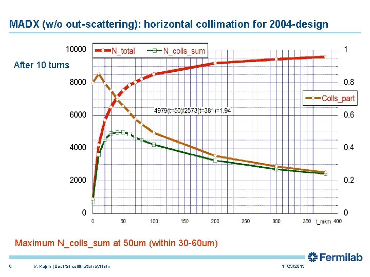 MADX (w/o out-scattering): horizontal collimation for 2004 -design After 10 turns Maximum N_colls_sum at