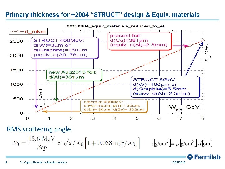 Primary thickness for ~2004 “STRUCT” design & Equiv. materials RMS scattering angle 9 V.
