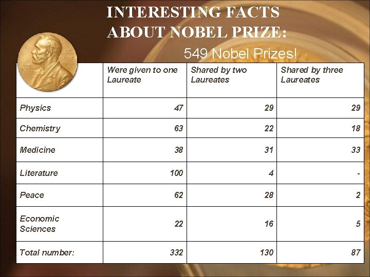 INTERESTING FACTS ABOUT NOBEL PRIZE: 549 Nobel Prizes! Were given to one Laureate Shared