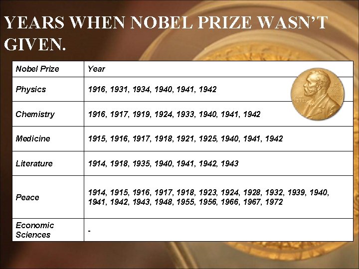 YEARS WHEN NOBEL PRIZE WASN’T GIVEN. Nobel Prize Year Physics 1916, 1931, 1934, 1940,