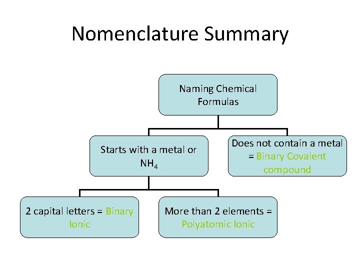 Nomenclature Summary Naming Chemical Formulas Starts with a metal or NH 4 2 capital