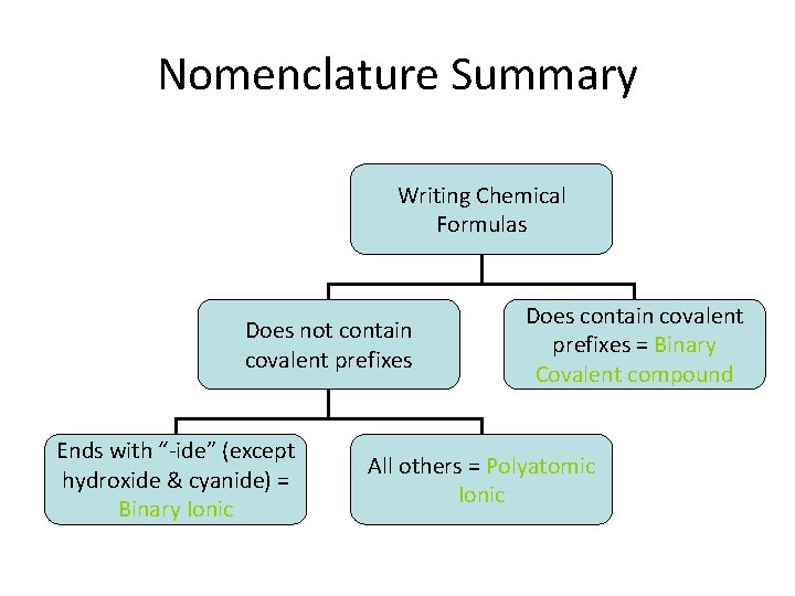 Nomenclature Summary Writing Chemical Formulas Does not contain covalent prefixes Ends with “-ide” (except