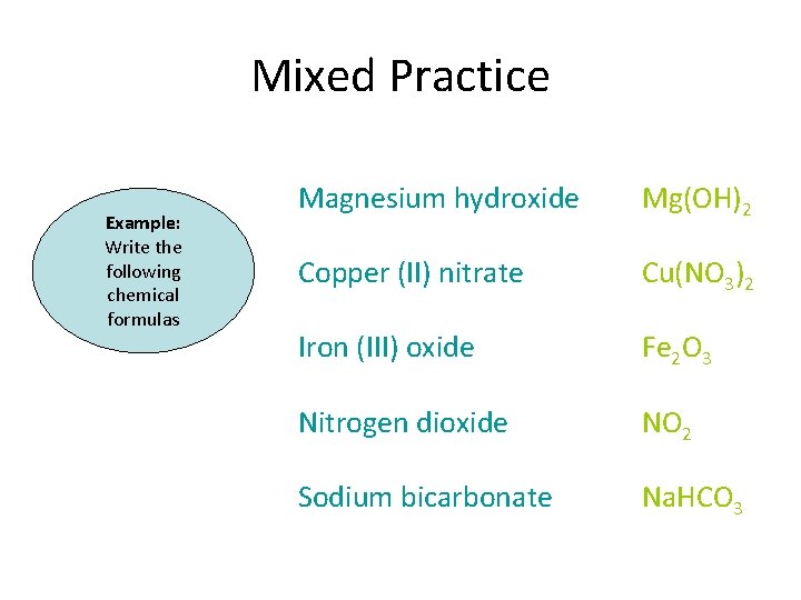 Mixed Practice Example: Write the following chemical formulas Magnesium hydroxide Mg(OH)2 Copper (II) nitrate