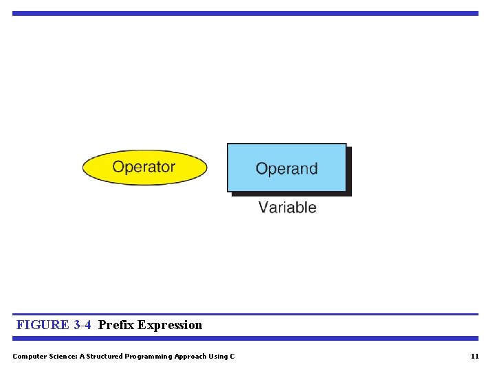 FIGURE 3 -4 Prefix Expression Computer Science: A Structured Programming Approach Using C 11