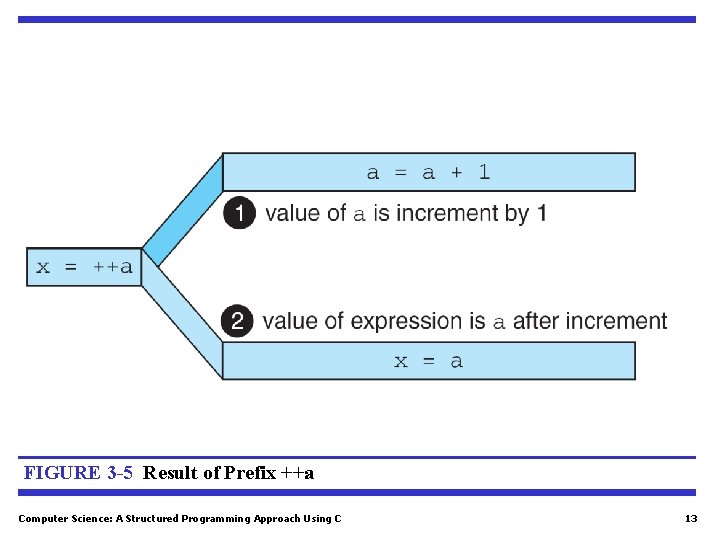 FIGURE 3 -5 Result of Prefix ++a Computer Science: A Structured Programming Approach Using