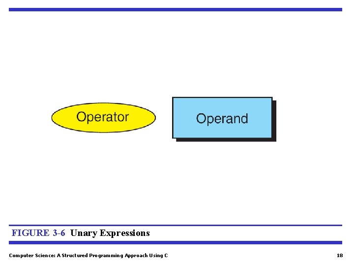 FIGURE 3 -6 Unary Expressions Computer Science: A Structured Programming Approach Using C 18