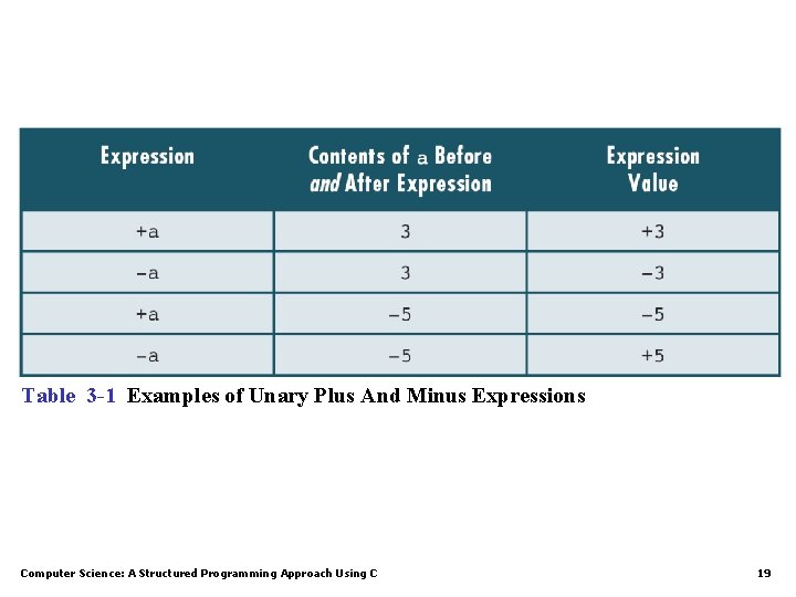Table 3 -1 Examples of Unary Plus And Minus Expressions Computer Science: A Structured