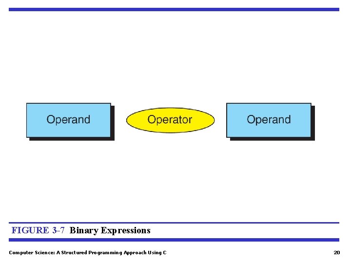 FIGURE 3 -7 Binary Expressions Computer Science: A Structured Programming Approach Using C 20