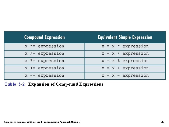 Table 3 -2 Expansion of Compound Expressions Computer Science: A Structured Programming Approach Using