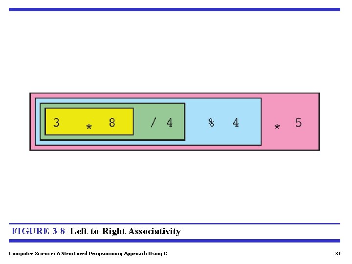 FIGURE 3 -8 Left-to-Right Associativity Computer Science: A Structured Programming Approach Using C 34