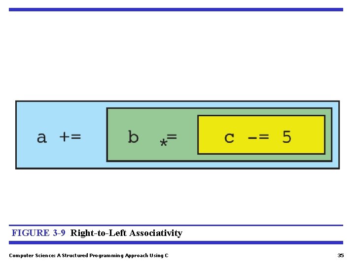 FIGURE 3 -9 Right-to-Left Associativity Computer Science: A Structured Programming Approach Using C 35