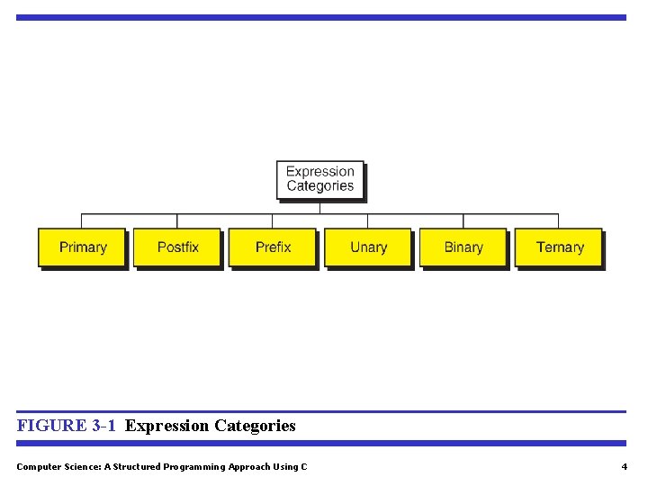 FIGURE 3 -1 Expression Categories Computer Science: A Structured Programming Approach Using C 4
