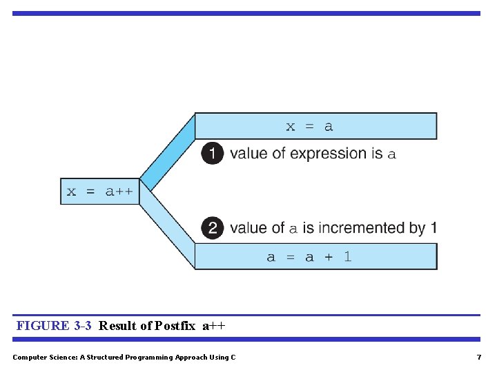 FIGURE 3 -3 Result of Postfix a++ Computer Science: A Structured Programming Approach Using